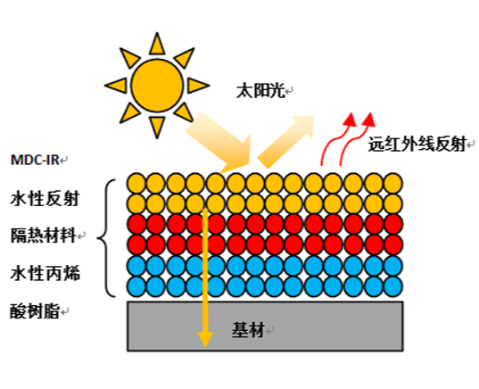 MDC-IR水性反射隔热涂料